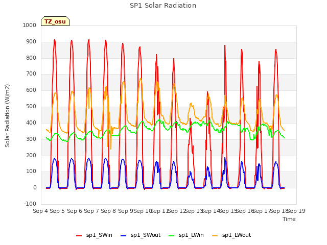 plot of SP1 Solar Radiation