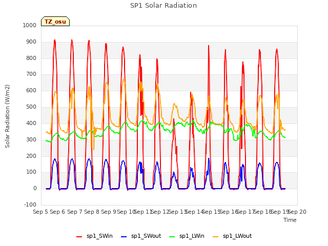 plot of SP1 Solar Radiation