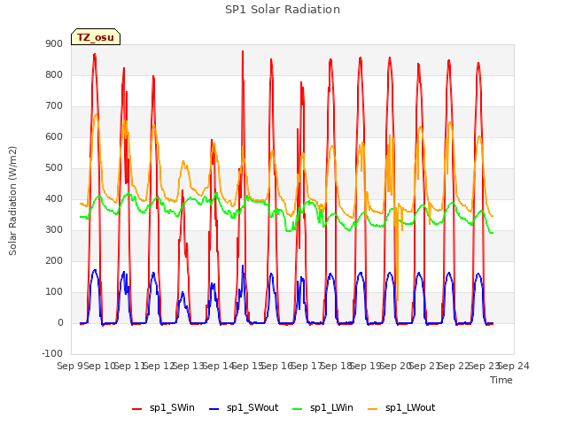 plot of SP1 Solar Radiation