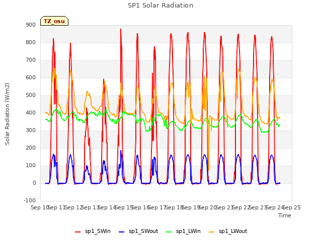 plot of SP1 Solar Radiation