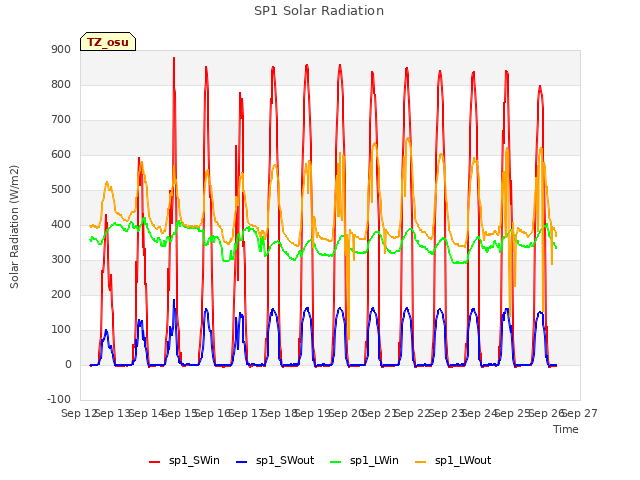 plot of SP1 Solar Radiation