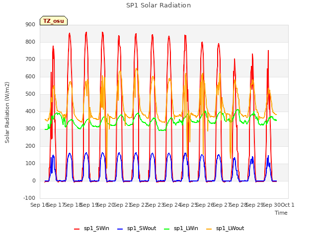 plot of SP1 Solar Radiation