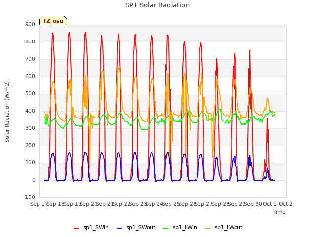 plot of SP1 Solar Radiation