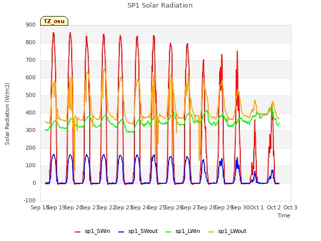 plot of SP1 Solar Radiation