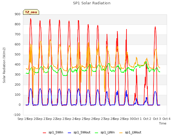 plot of SP1 Solar Radiation