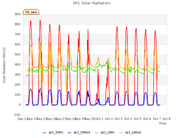 plot of SP1 Solar Radiation