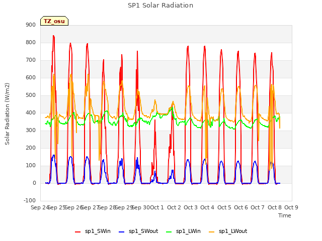 plot of SP1 Solar Radiation