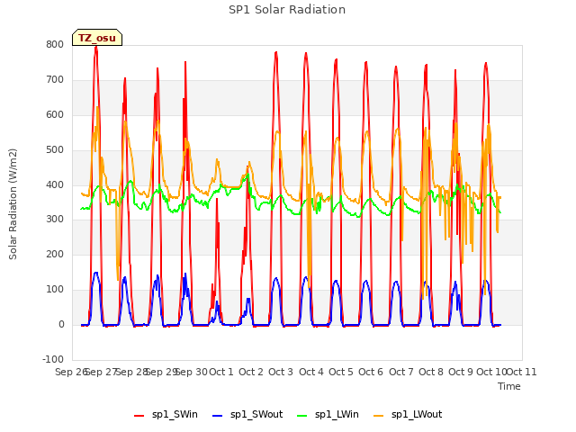 plot of SP1 Solar Radiation