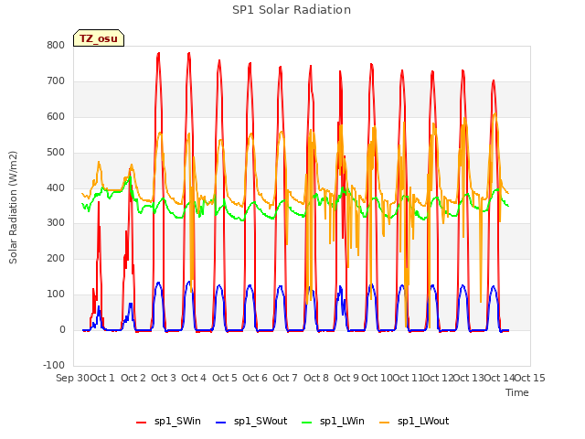 plot of SP1 Solar Radiation