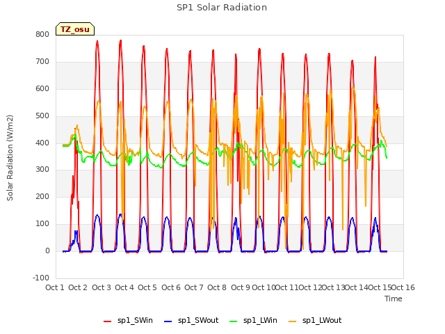 plot of SP1 Solar Radiation