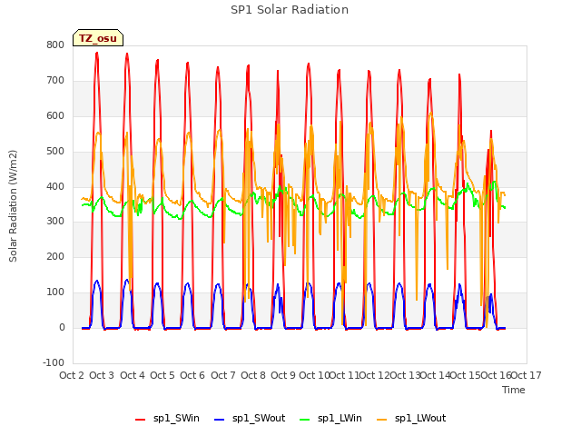 plot of SP1 Solar Radiation