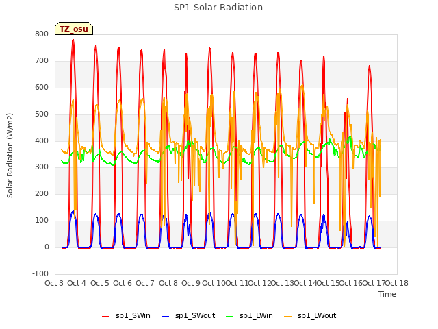 plot of SP1 Solar Radiation