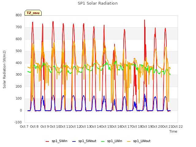 plot of SP1 Solar Radiation