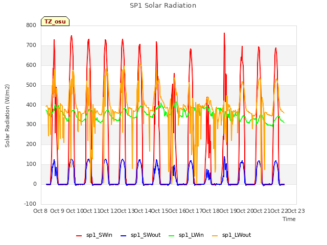 plot of SP1 Solar Radiation