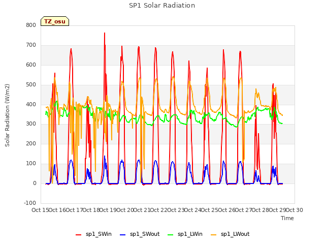 plot of SP1 Solar Radiation