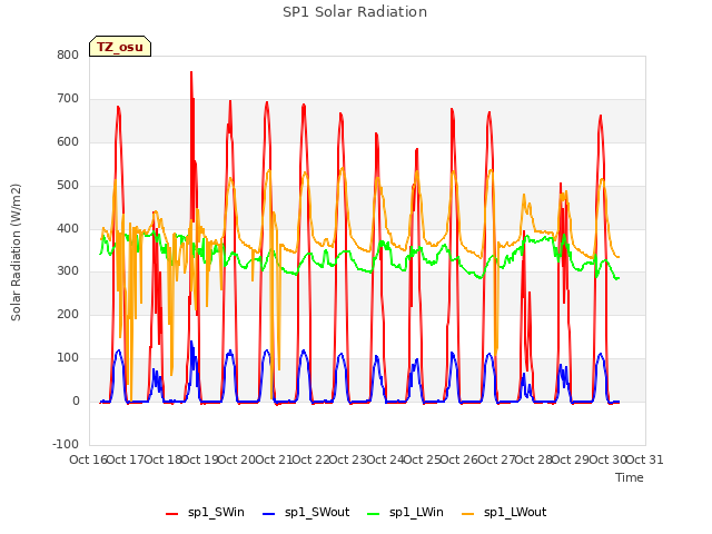 plot of SP1 Solar Radiation