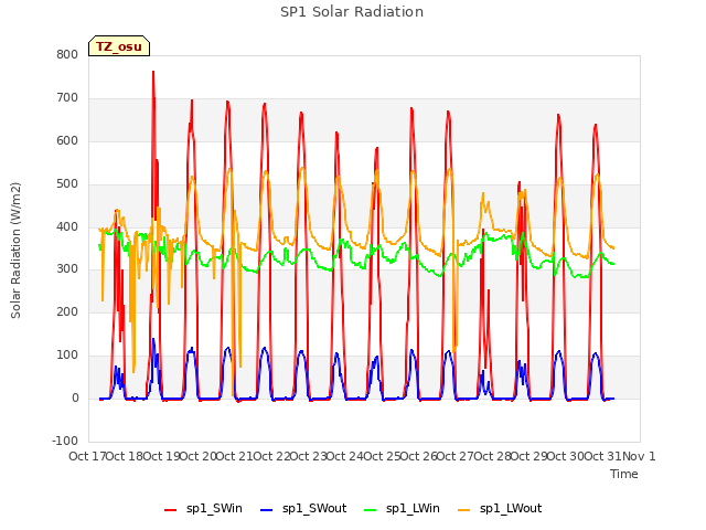 plot of SP1 Solar Radiation