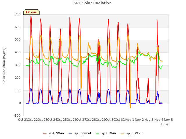 plot of SP1 Solar Radiation