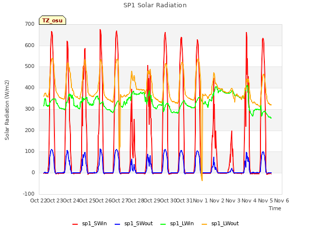 plot of SP1 Solar Radiation