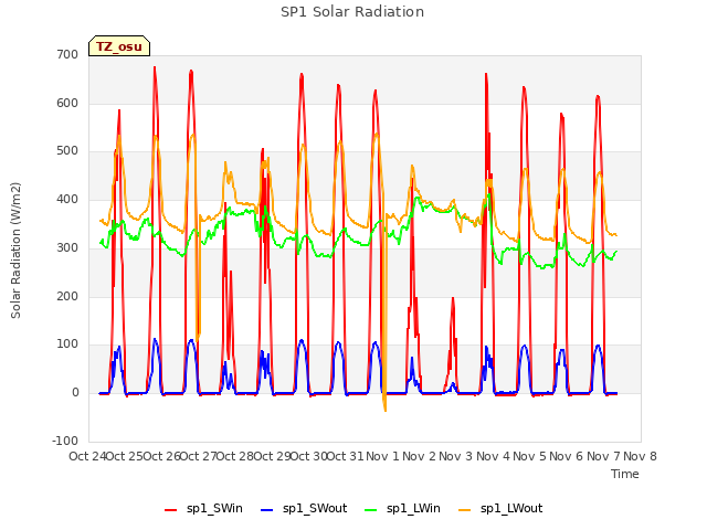 plot of SP1 Solar Radiation