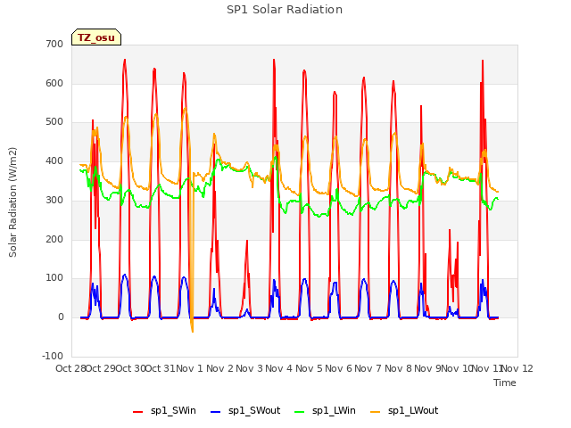 plot of SP1 Solar Radiation