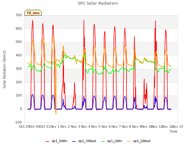 plot of SP1 Solar Radiation