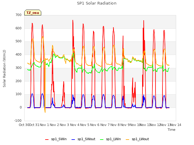 plot of SP1 Solar Radiation