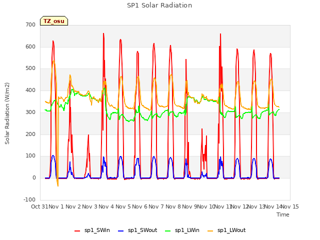 plot of SP1 Solar Radiation