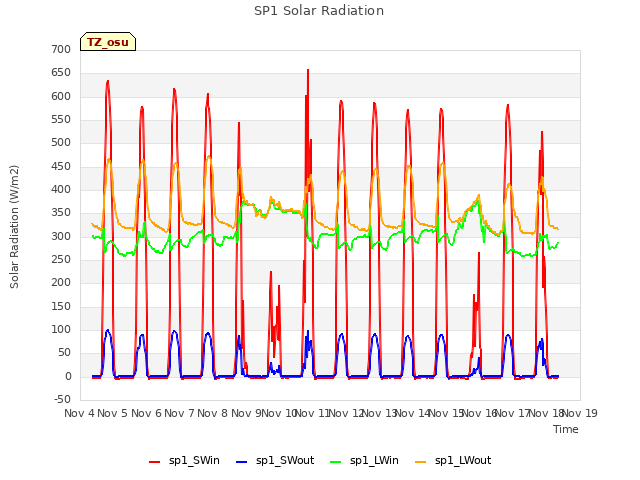 plot of SP1 Solar Radiation