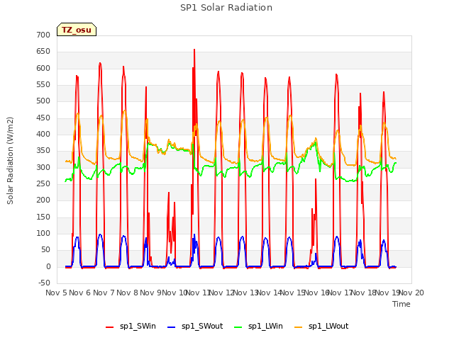 plot of SP1 Solar Radiation