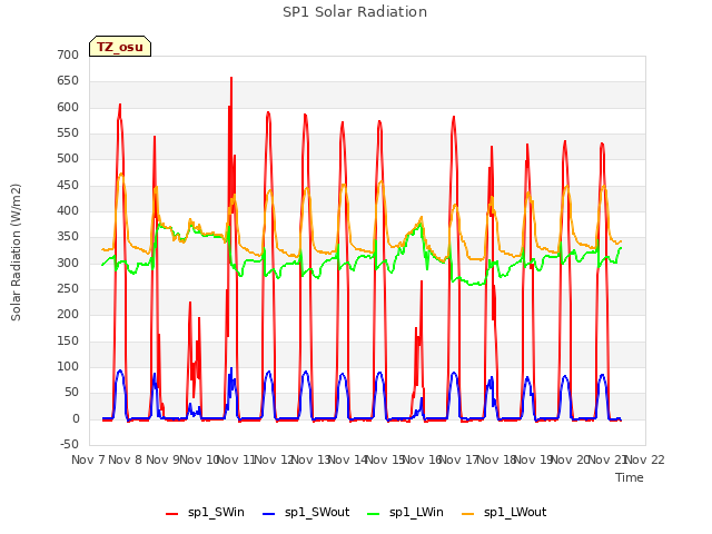 plot of SP1 Solar Radiation