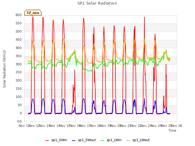 plot of SP1 Solar Radiation