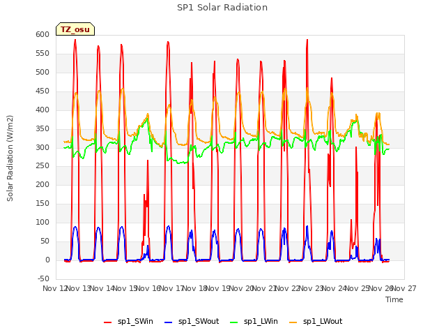 plot of SP1 Solar Radiation