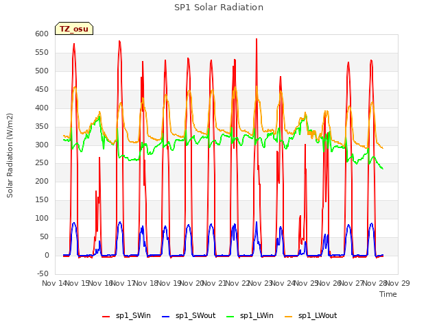 plot of SP1 Solar Radiation