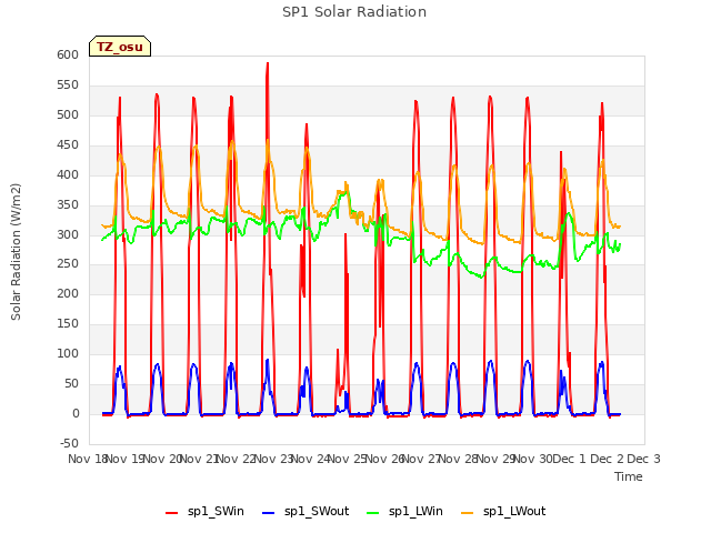 plot of SP1 Solar Radiation