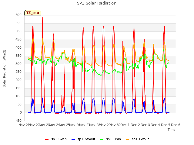 plot of SP1 Solar Radiation