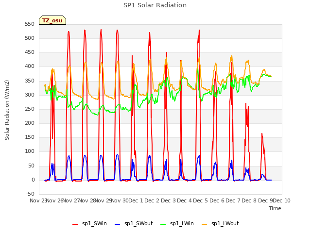 plot of SP1 Solar Radiation