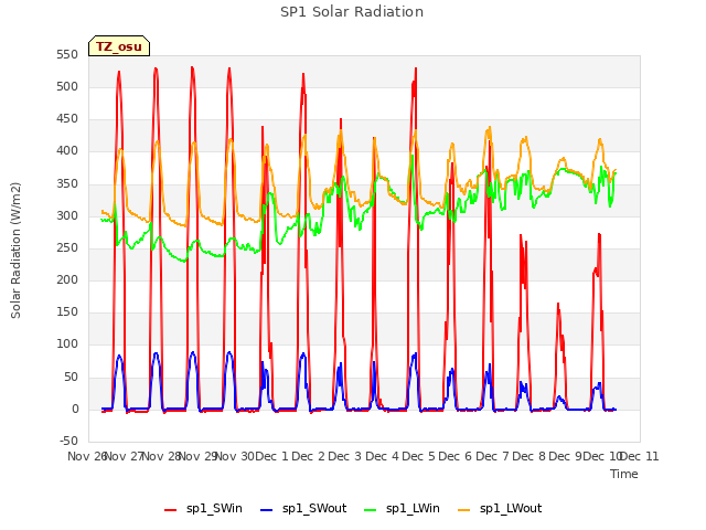 plot of SP1 Solar Radiation