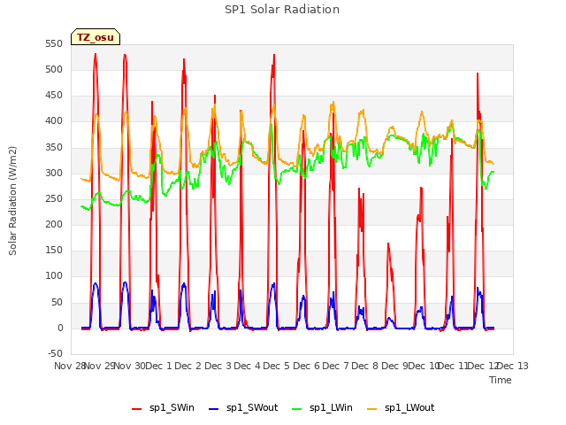 plot of SP1 Solar Radiation