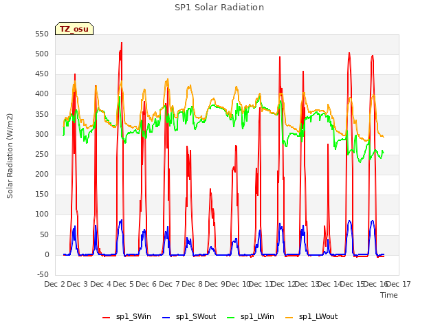 plot of SP1 Solar Radiation