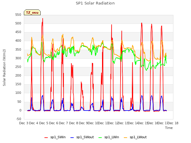 plot of SP1 Solar Radiation