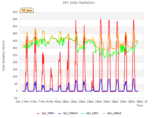 plot of SP1 Solar Radiation