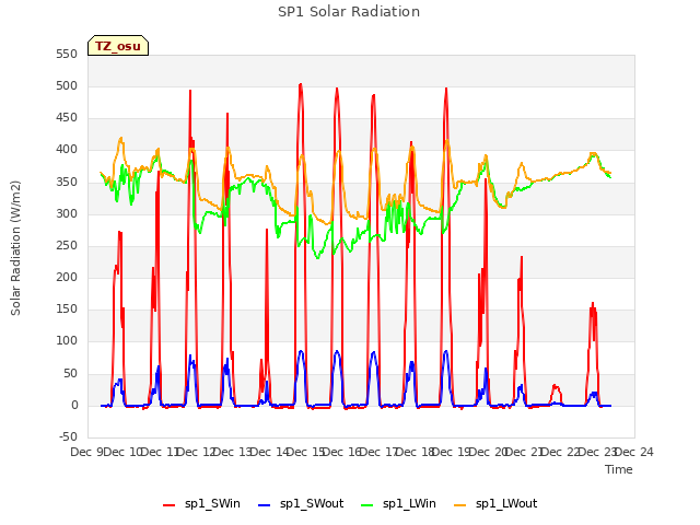 plot of SP1 Solar Radiation