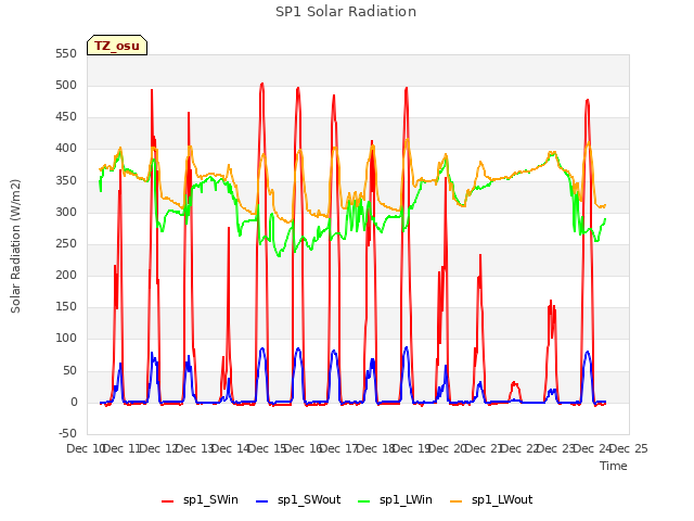 plot of SP1 Solar Radiation