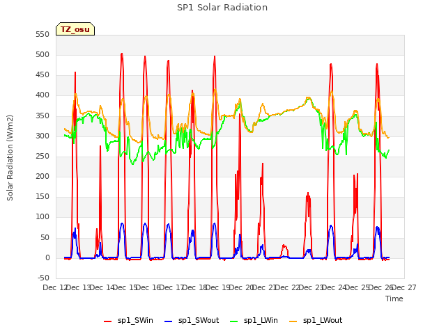 plot of SP1 Solar Radiation