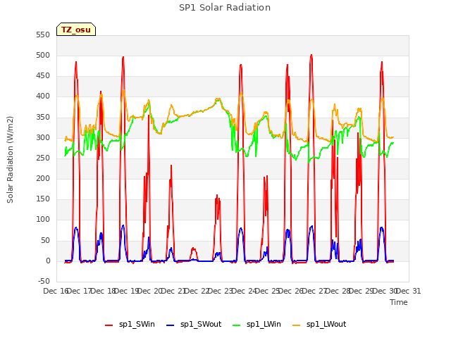 plot of SP1 Solar Radiation