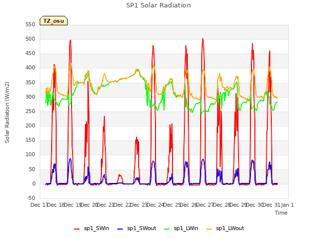 plot of SP1 Solar Radiation