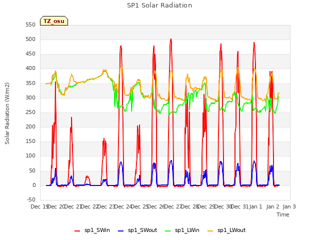 plot of SP1 Solar Radiation