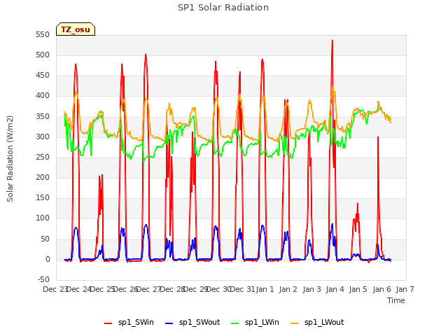 plot of SP1 Solar Radiation