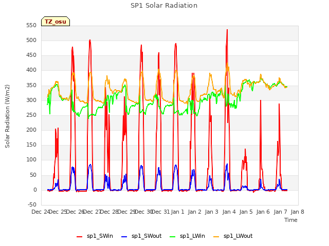 plot of SP1 Solar Radiation